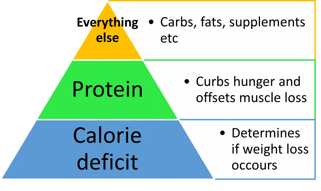 Weight Loss Pyramid